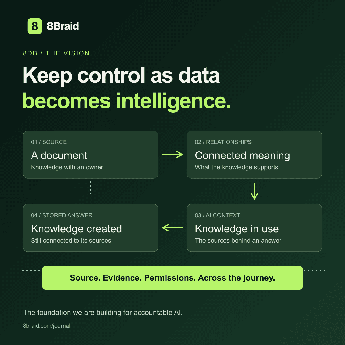 8DB product vision: a source document becomes relationships, AI context and a stored answer, with source, evidence and permissions connected across the journey.