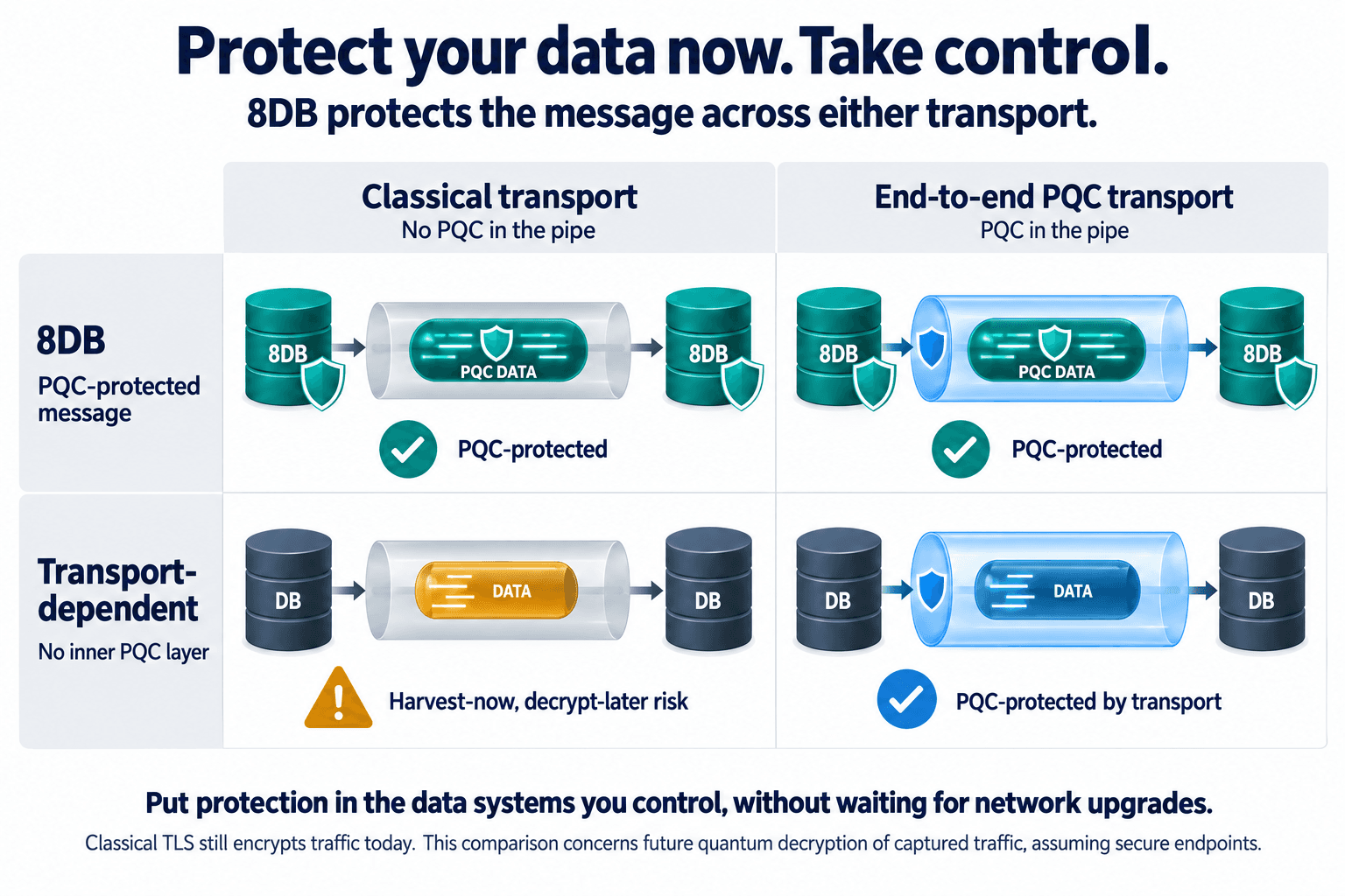 A two-by-two comparison: 8DB-protected messages over either classical or PQC transport, compared with data protected only by its transport.