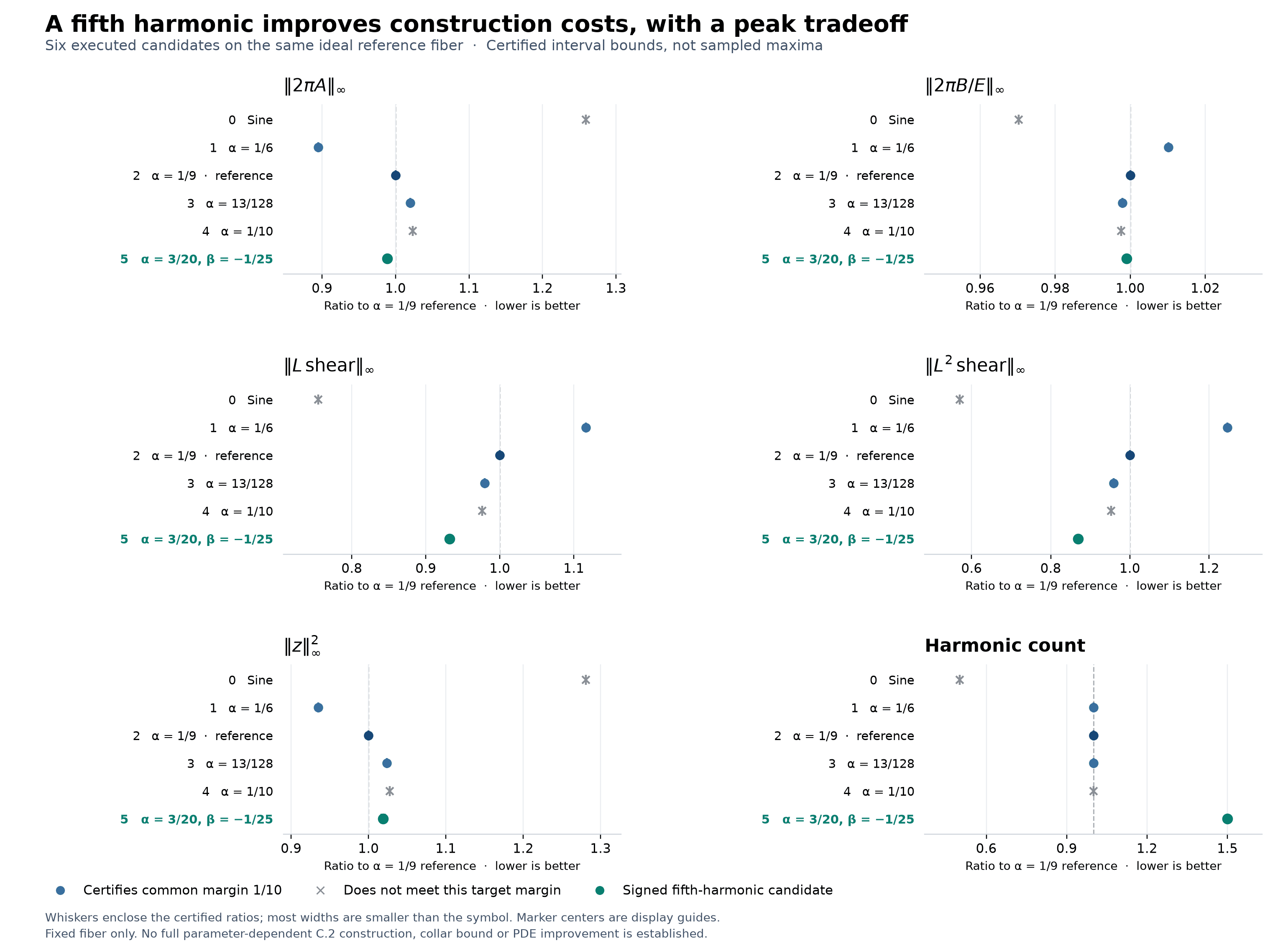 Six candidate loops compared on six certified construction-cost coordinates relative to the 1/9 reference; the signed fifth-harmonic candidate is lower on four of them and higher on peak and harmonic count.