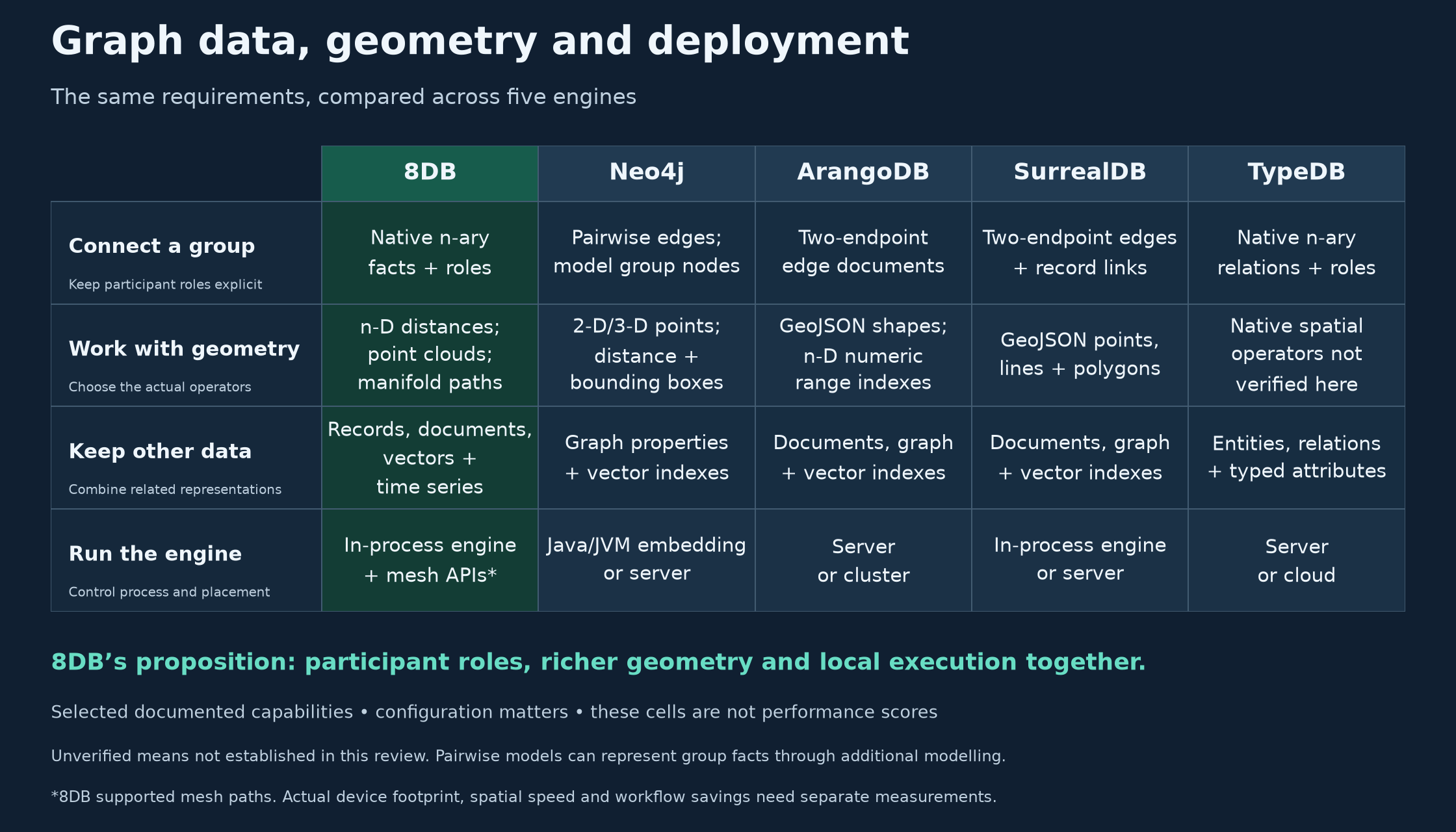 Five-engine capability matrix comparing 8DB, Neo4j, ArangoDB, SurrealDB and TypeDB on group relationships, geometry operations, other data models and engine deployment. 8DB combines native n-ary roles, n-dimensional and point-cloud paths, multiple data models and in-process execution with mesh APIs. Documented overlap and unverified areas are labelled.