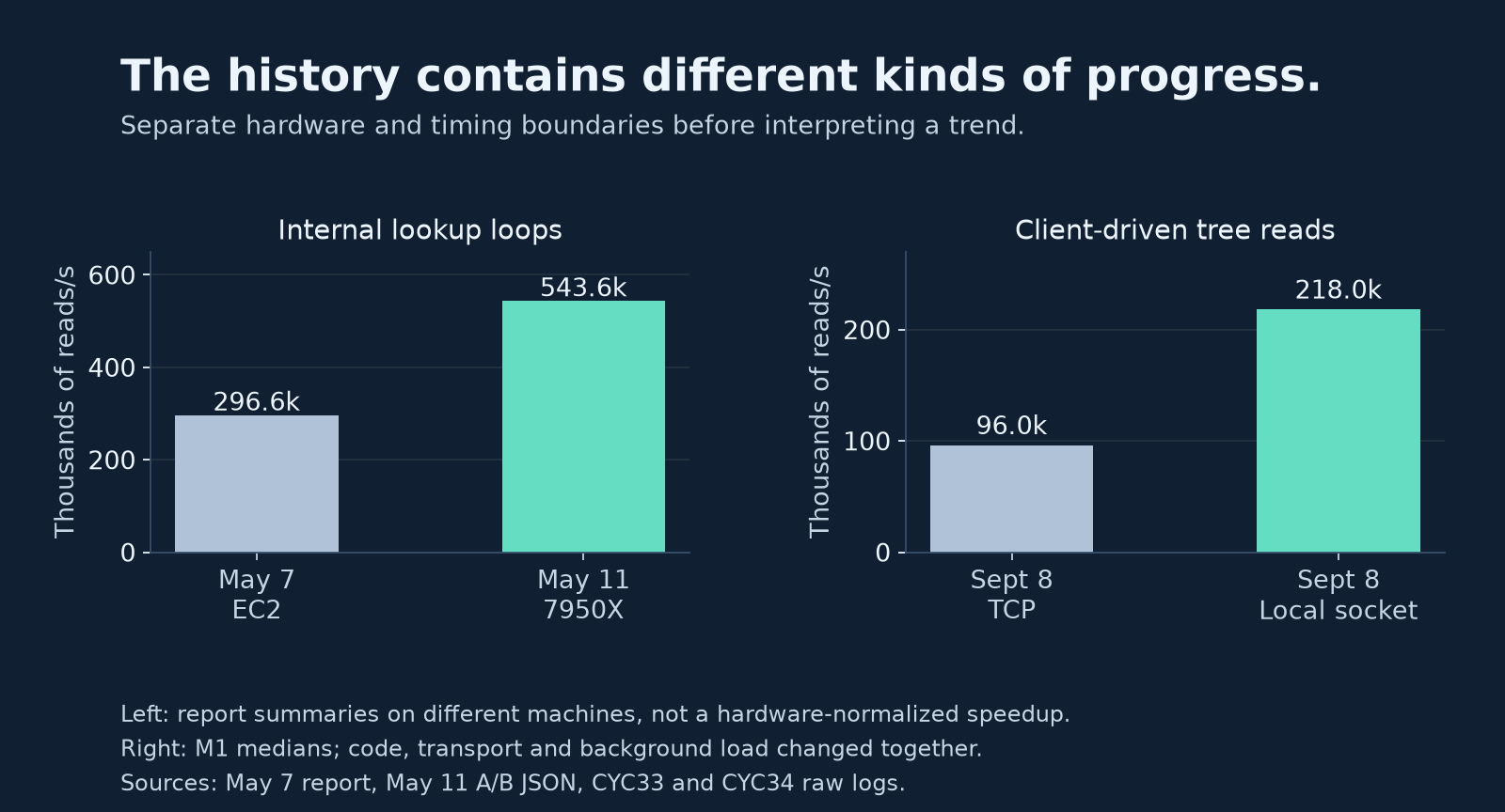 Two separate history panels distinguish May internal loops on EC2 and a 7950X from September client-driven reads on an M1. The figure does not imply an equivalent-work speedup across hardware or timing boundaries.