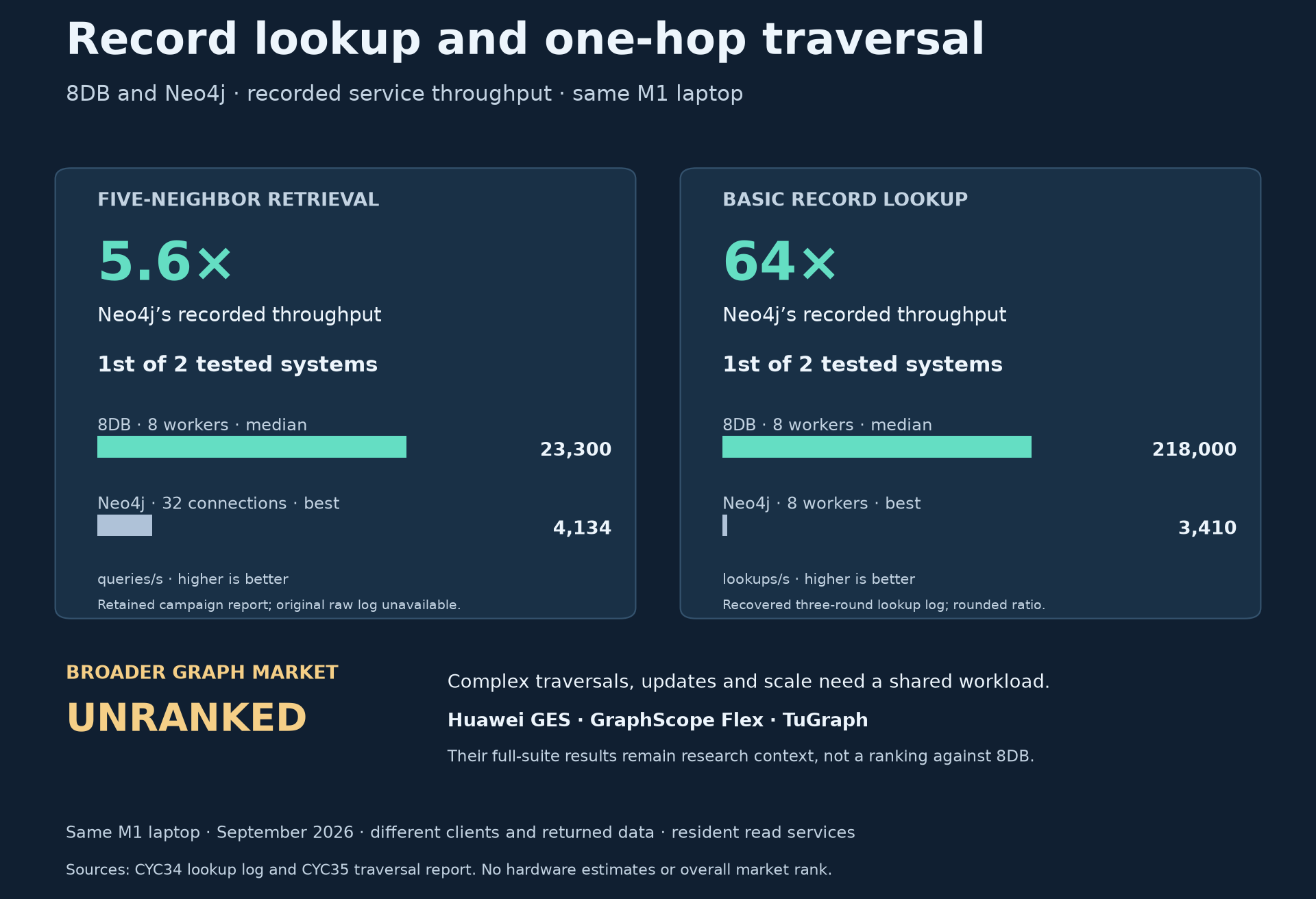 Record lookup and one-hop traversal, comparing 8DB and Neo4j. Five-neighbor retrieval: 8DB 23,300 queries per second versus Neo4j 4,134, a 5.6-times ratio. Basic record lookup: 218,000 versus 3,410, rounded to 64 times. Different service stacks and returned data; broader graph-market rank remains unestablished.