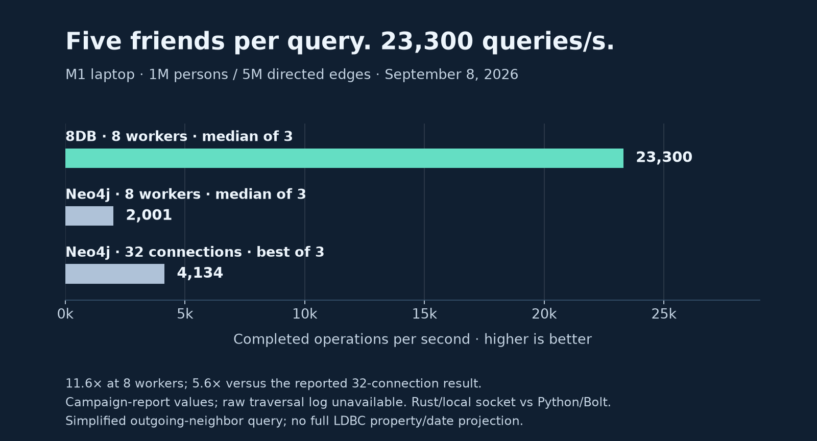Five-friend query throughput: 8DB 23,300 median, Neo4j eight-worker median 2,001 and Neo4j 32-connection best 4,134. These are retained campaign-report figures; the original traversal log is unavailable.