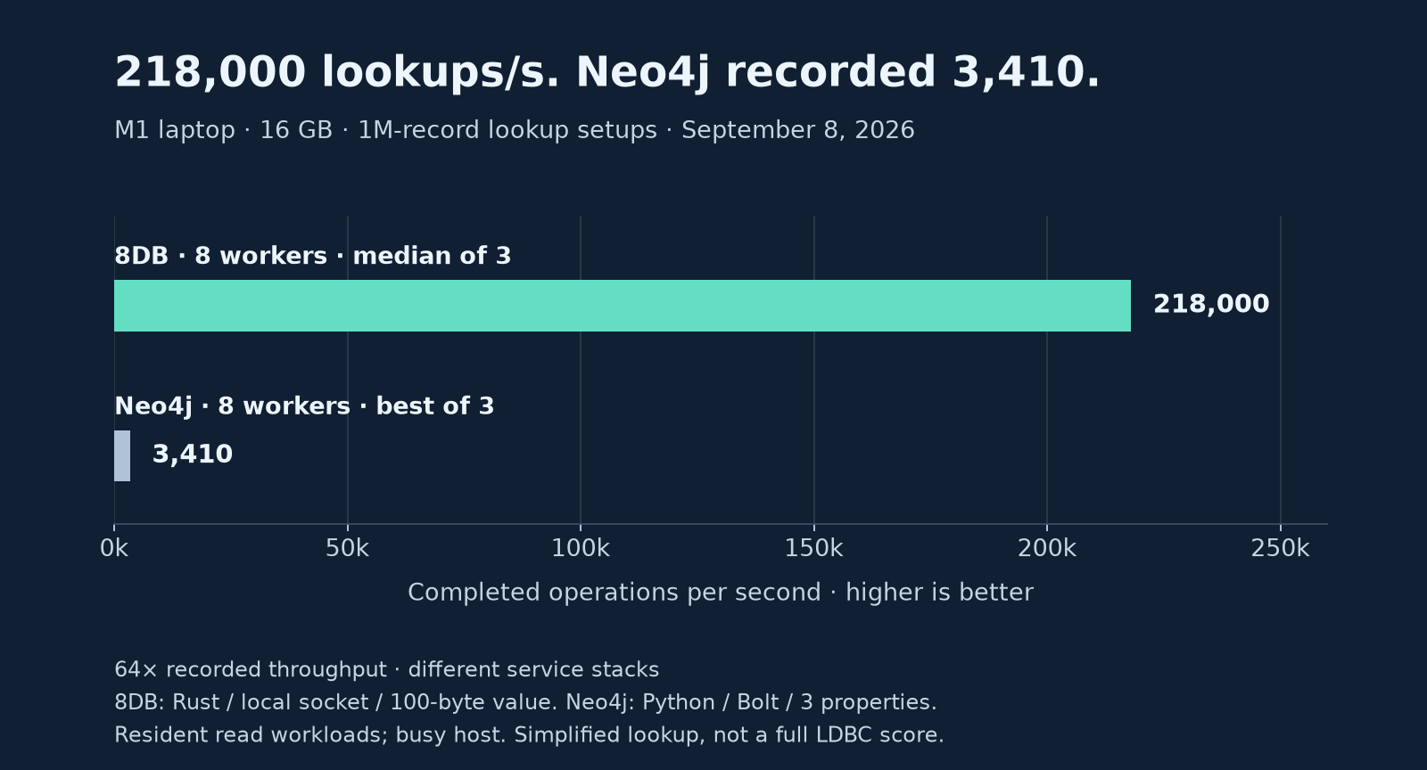 8DB recorded 218,000 median single-request lookups per second versus Neo4j’s best 3,410, on the same M1 laptop. Different client, protocol and returned-value formats are identified in the figure.
